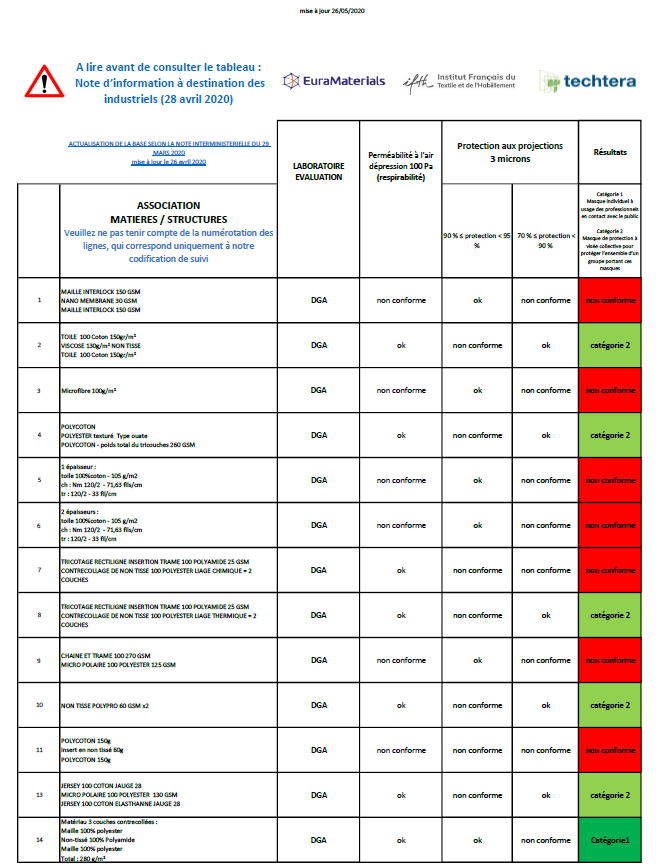 Base de données matières pour masques à usage non sanitaire : les résultats des tests de caractérisation de la DGA - version 26/05/2020 (extrait)