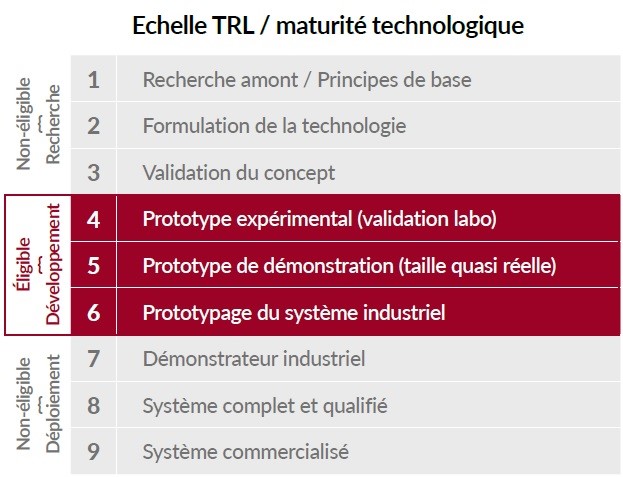 Les projets attendus visent des niveaux de maturation technologique (TRL) de 4 à 6.