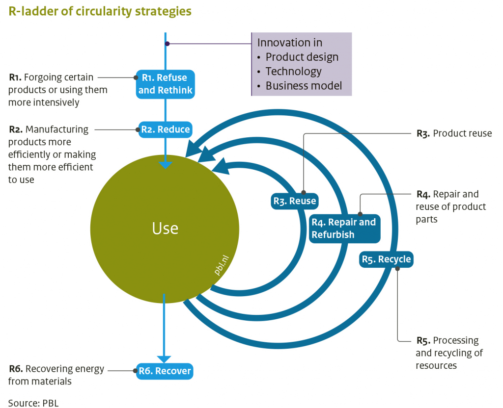 "R-ladder" de l’économie circulaire (source PBL Netherlands Environmental Assessment Agency)